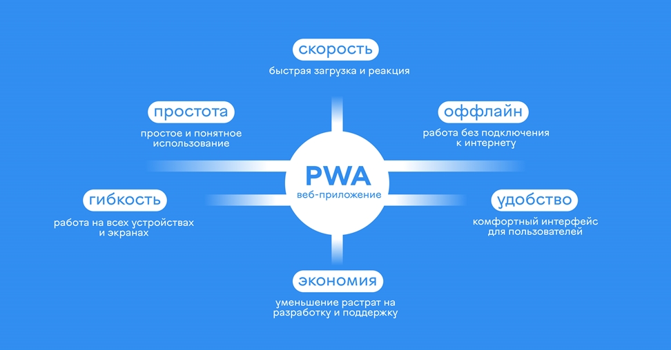 Основные преимущества PWA (Progressive Web App) приложения - изображения