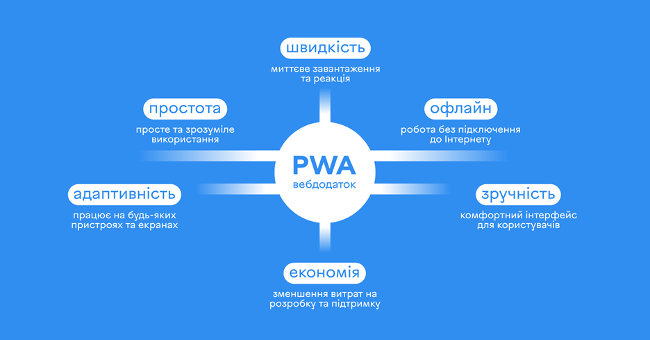 Основні переваги PWA (Progressive Web App) додатку - зображення