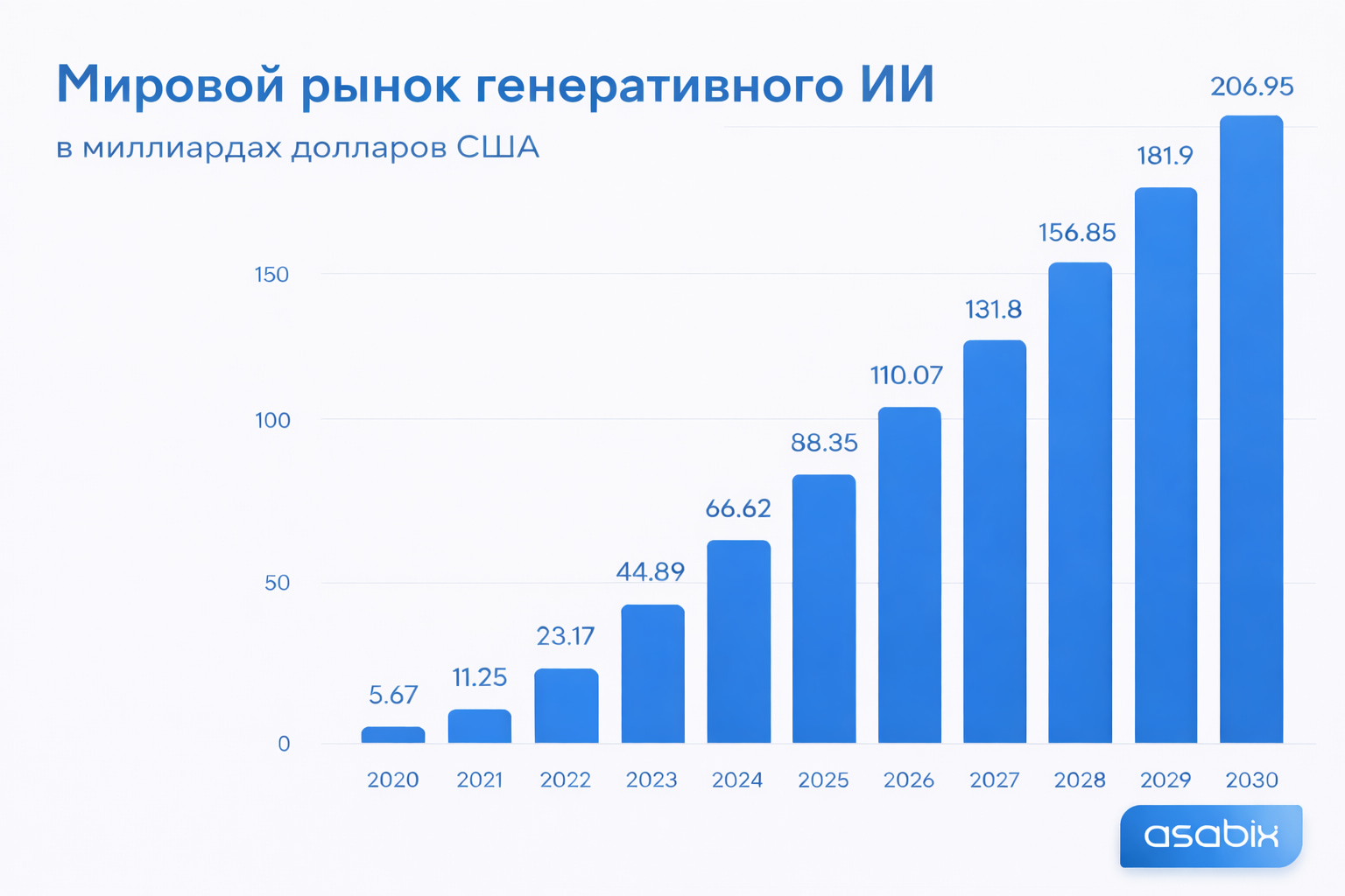 Розмір світового ринку генеративного AI