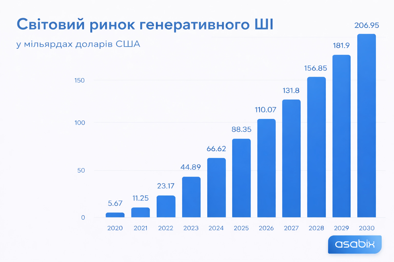 Розмір світового ринку генеративного AI