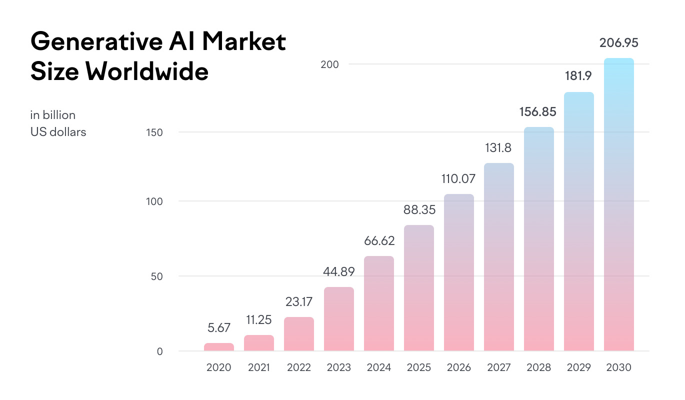 Розмір світового ринку генеративного AI