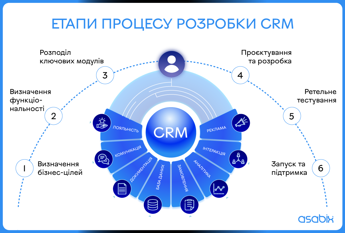 Розробка CRM-системи на замовлення: вартість та терміни - Зображення №3 Етапи процесу розробки CRM