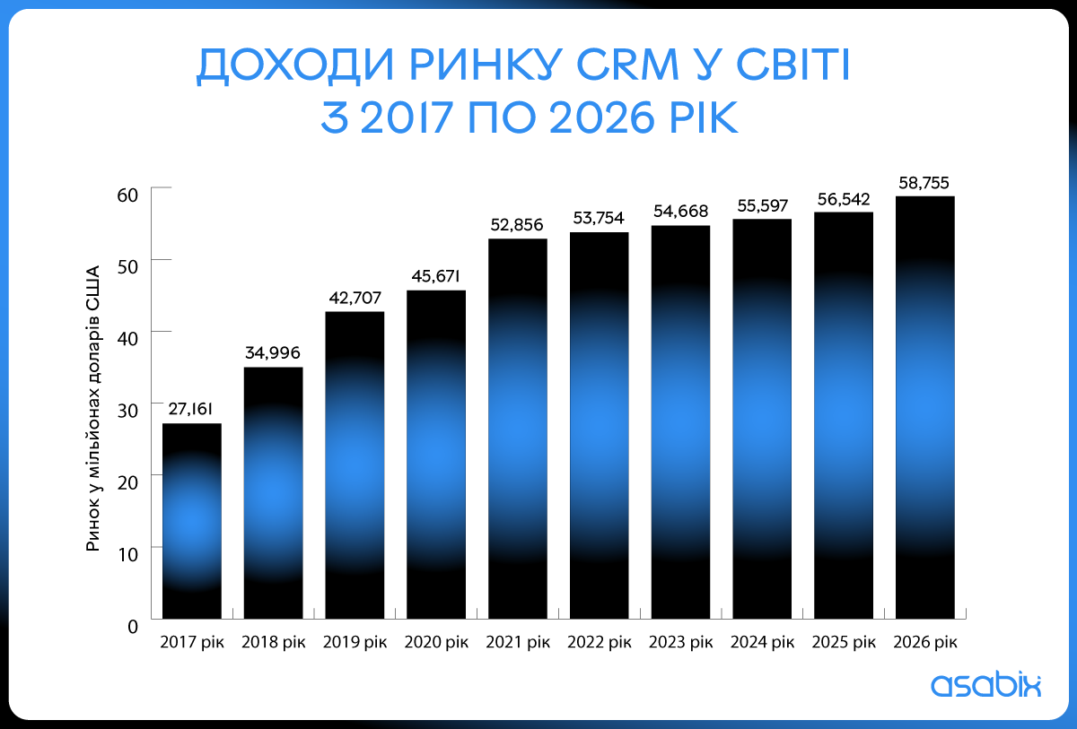 Розробка CRM-системи на замовлення: вартість та терміни - Зображення №2 Доходи ринку програмного забезпечення для CRM у всьому світі з 2017 по 2026 рік