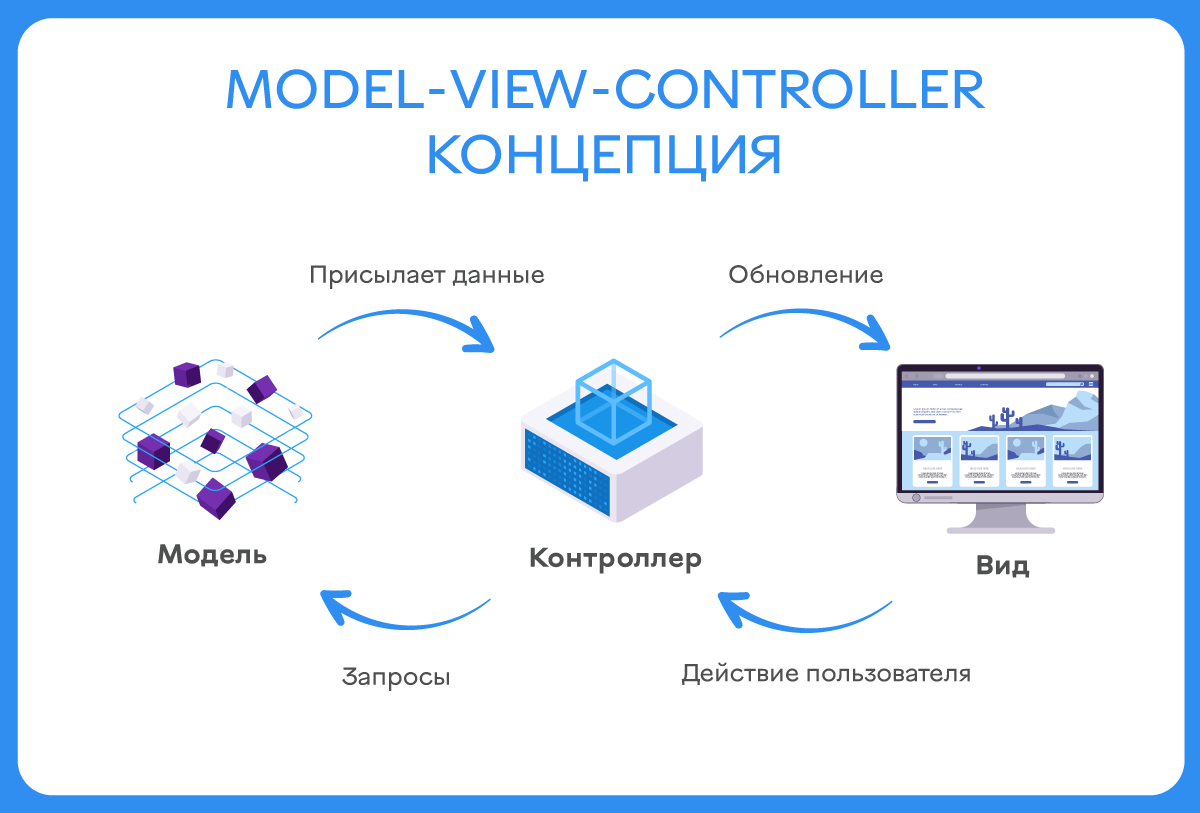 Что такое концепция Model-View-Controller (MVC)