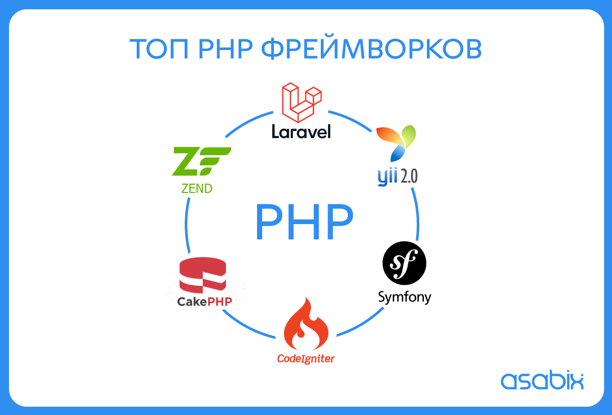 Самые популярные PHP фреймворки