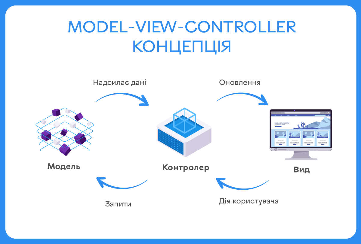 Що таке концепція Model-View-Controller (MVC)