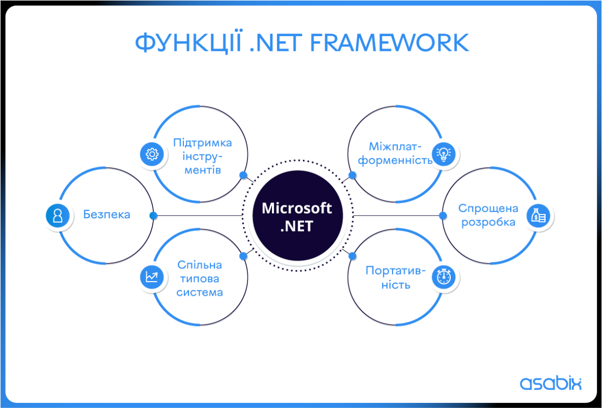 Платформа .NET: як вона працює і чим корисна для бізнесу? - Зображення №2 Види ентерпрайз розробки
