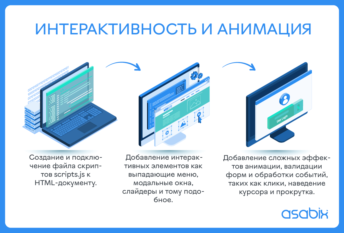 Тонкости веб-разработки: что такое верстка сайта? - Изображение №5 Как через верстку достигается интерактивность сайта?